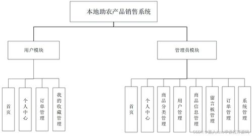 基于Spring Boot的本地助農(nóng)產(chǎn)品銷售系統(tǒng) 畢業(yè)設(shè)計的關(guān)鍵考量與信息系統(tǒng)集成服務